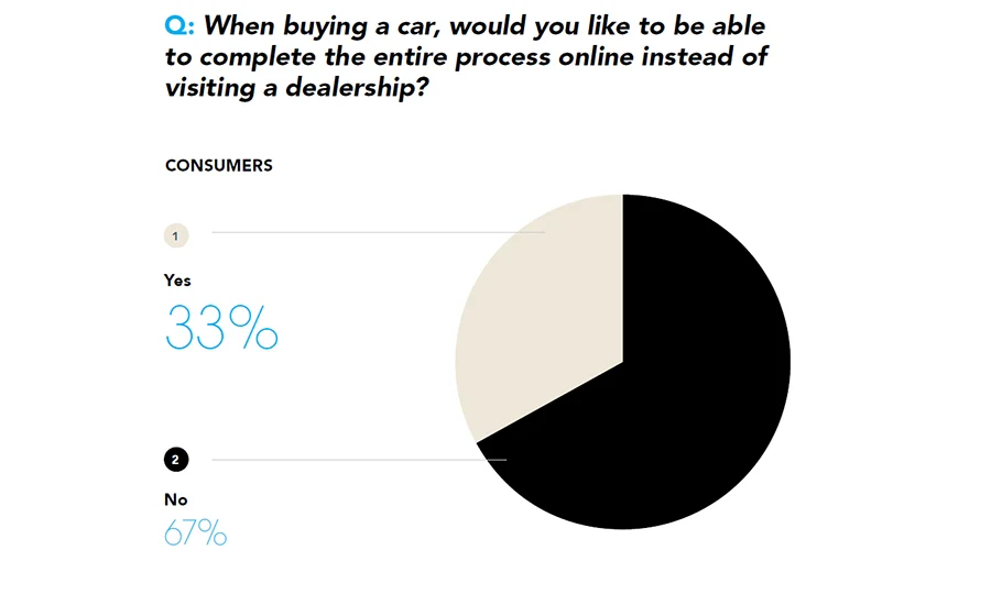 Buying a car online versus visiting a dealership pie chart