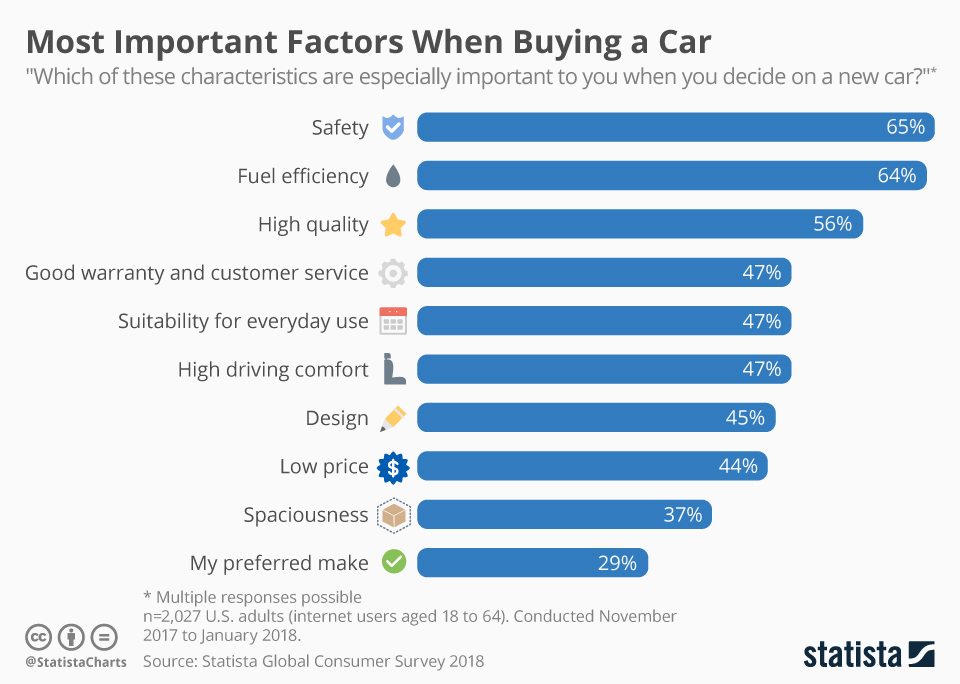 Chart of the most important factors when buying a car