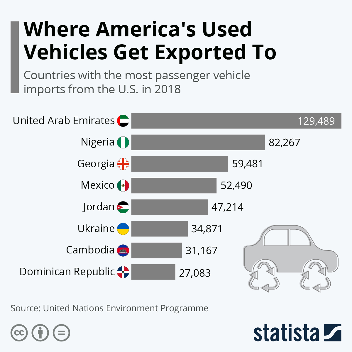 Graph of where used vehicles get exported to