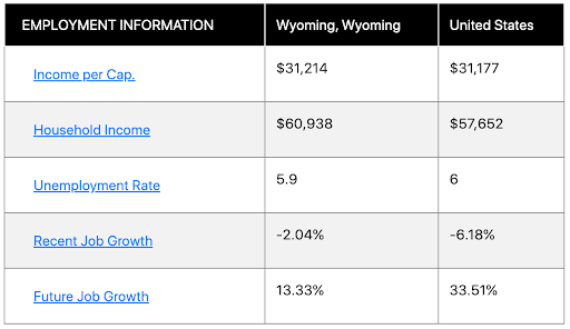 Wyoming State Relocation Guide
